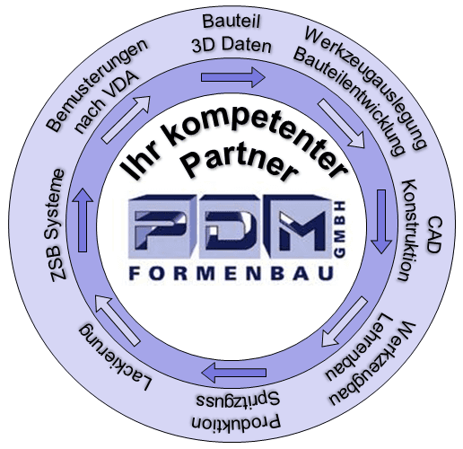 PDM Formenbau GmbH