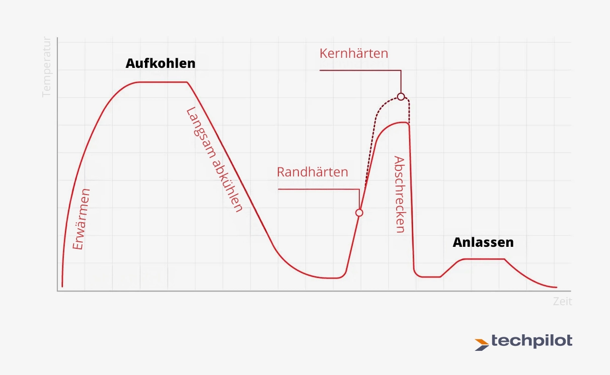 Einsatzhärten Phasen im Zeitverlauf