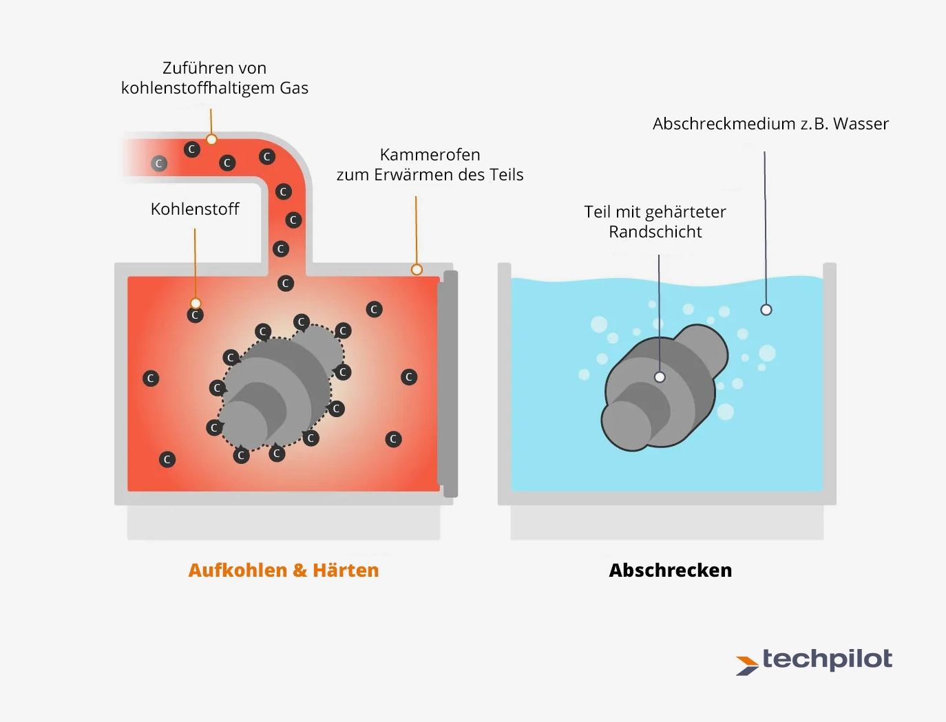 Einsatzhärten per Gasatmosphäre