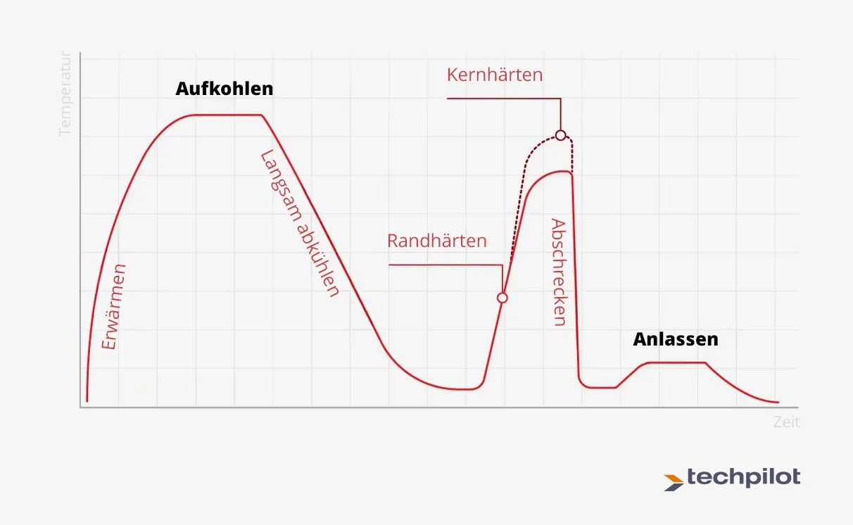 Einsatzhärten Phasen im Zeitverlauf