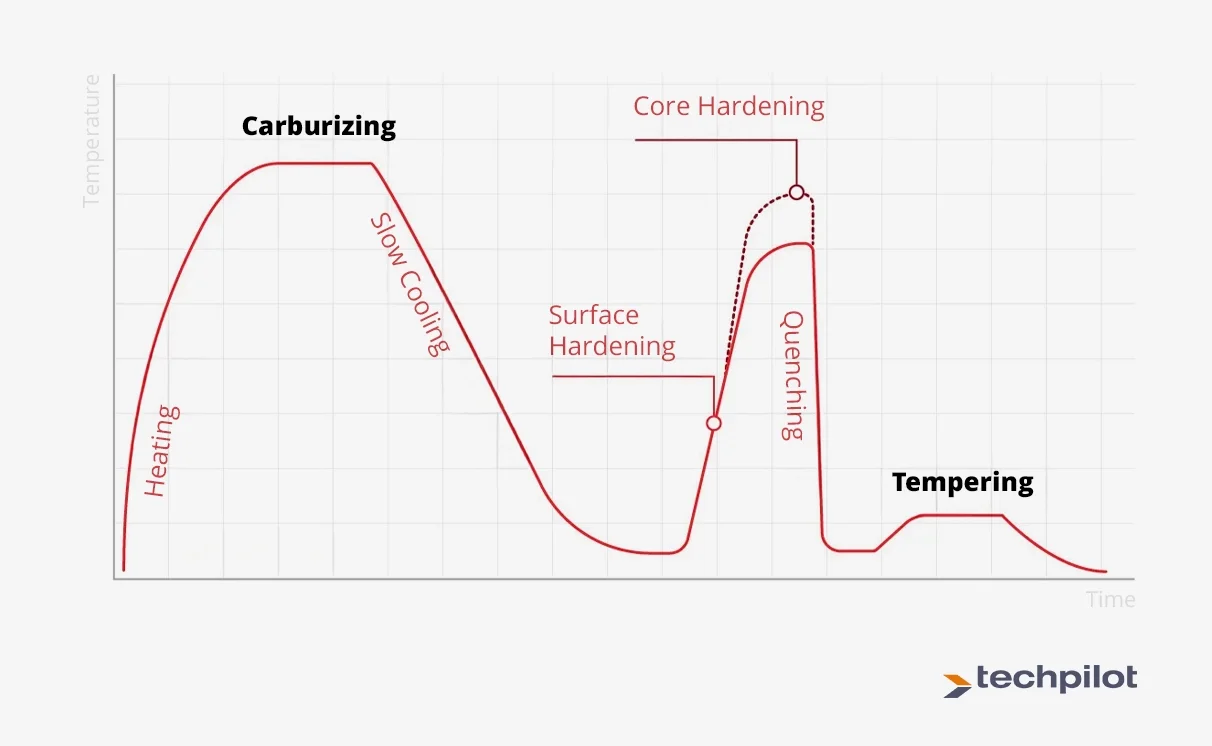 Application Hardening Phases