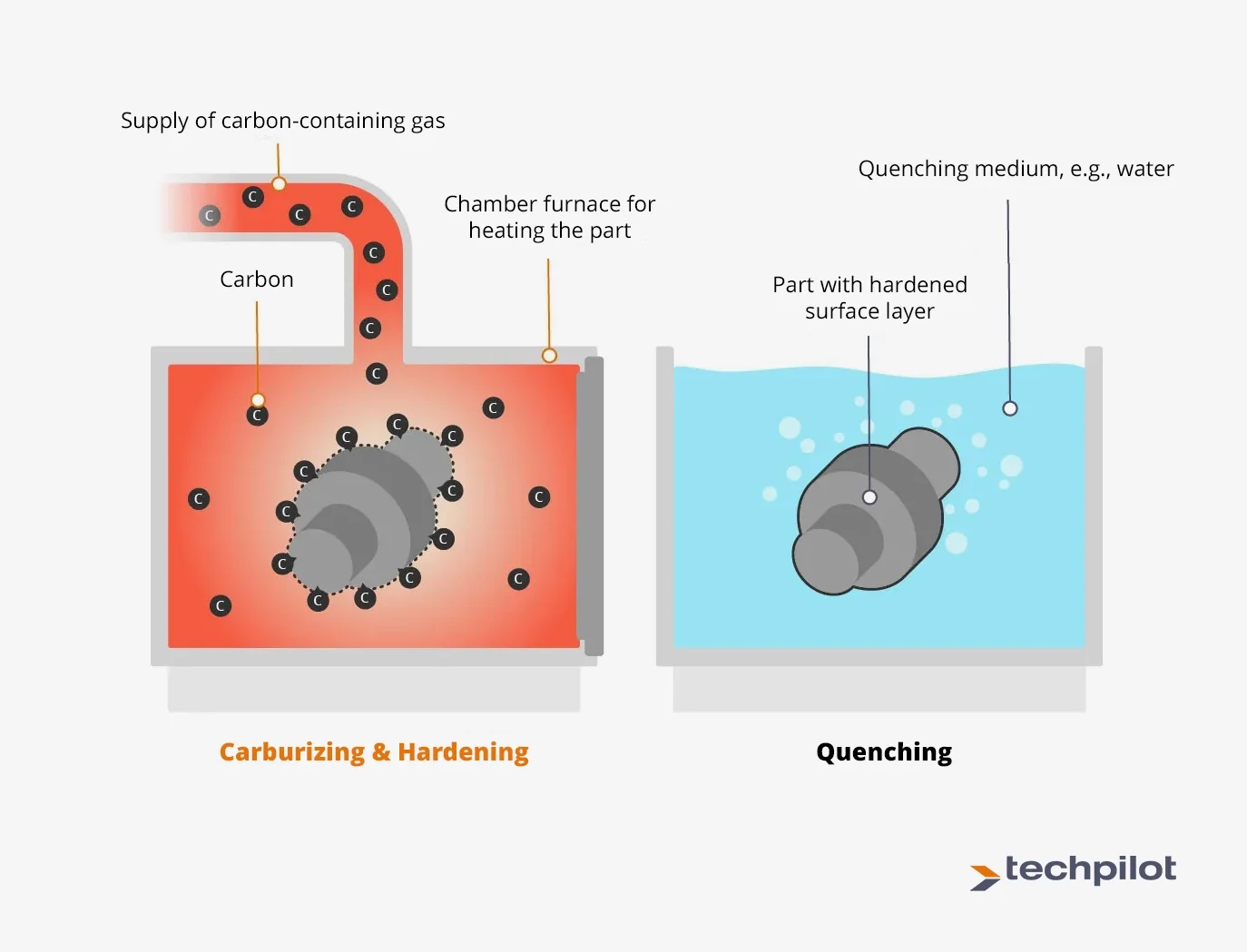 Use hardening by gas atmosphere