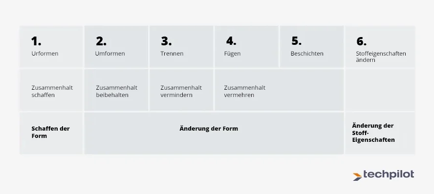 Fertigungsverfahren Übersicht