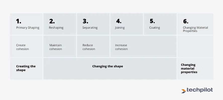 Production methods Overview