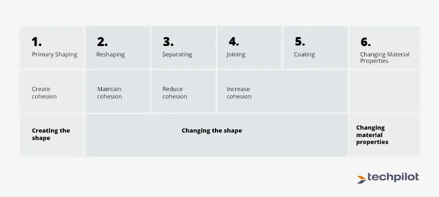 Production methods Overview