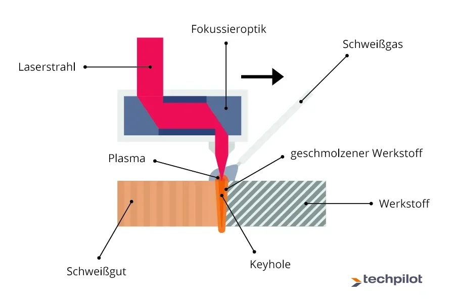 Laserschweißen Funktionsweise