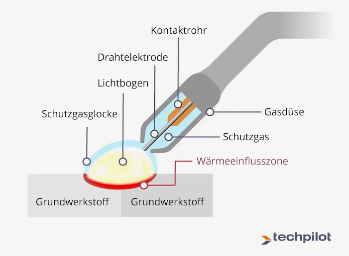 MAG Schweißen Funktionsweise