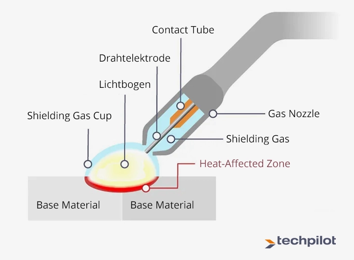 MAG welding operation