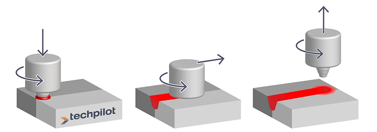 Stir friction welding - so it functions