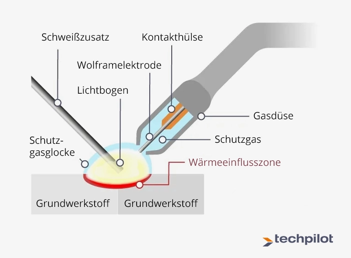 WIG-Schweißen Funktionsweise