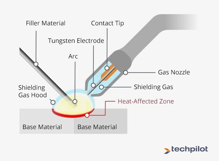 WIG welding operation