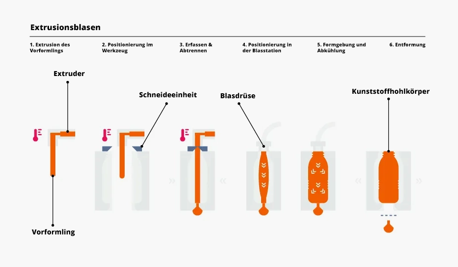 Blasformen Funktionsweise - Extrusionsblasen